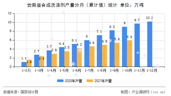 云南省合成洗滌劑產(chǎn)量分月（累計值）統(tǒng)計