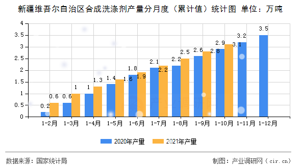 新疆維吾爾自治區(qū)合成洗滌劑產(chǎn)量分月度（累計(jì)值）統(tǒng)計(jì)圖