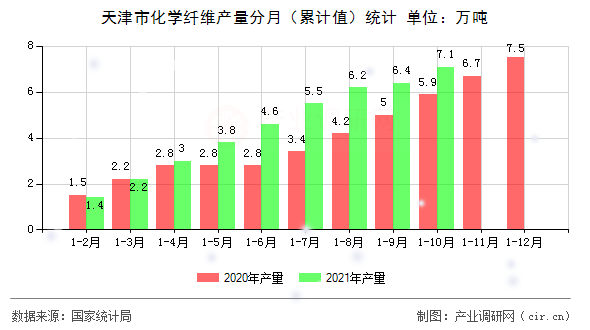 天津市化學(xué)纖維產(chǎn)量分月（累計(jì)值）統(tǒng)計(jì)