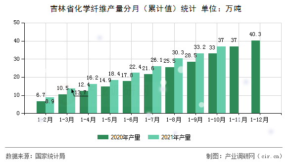 吉林省化學(xué)纖維產(chǎn)量分月（累計值）統(tǒng)計