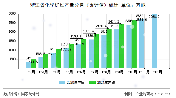 浙江省化學(xué)纖維產(chǎn)量分月（累計值）統(tǒng)計