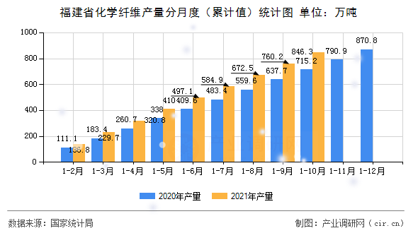 福建省化學(xué)纖維產(chǎn)量分月度（累計(jì)值）統(tǒng)計(jì)圖