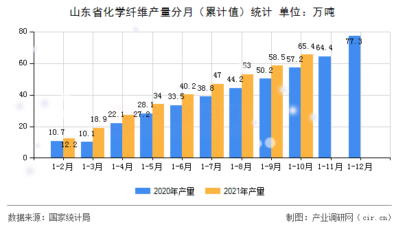 山東省化學纖維產(chǎn)量分月（累計值）統(tǒng)計
