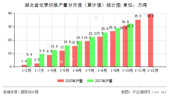 湖北省化學(xué)纖維產(chǎn)量分月度（累計(jì)值）統(tǒng)計(jì)圖