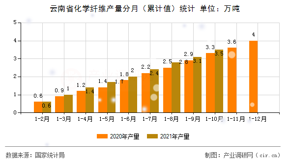 云南省化學(xué)纖維產(chǎn)量分月（累計(jì)值）統(tǒng)計(jì)