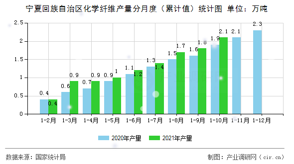 寧夏回族自治區(qū)化學(xué)纖維產(chǎn)量分月度（累計(jì)值）統(tǒng)計(jì)圖