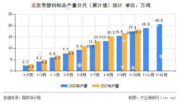 北京市塑料制品產(chǎn)量分月（累計(jì)值）統(tǒng)計(jì)
