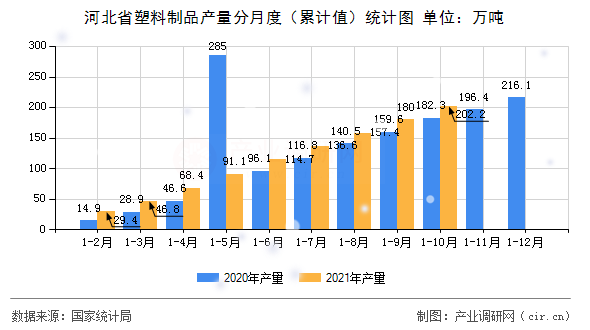 河北省塑料制品產(chǎn)量分月度（累計(jì)值）統(tǒng)計(jì)圖