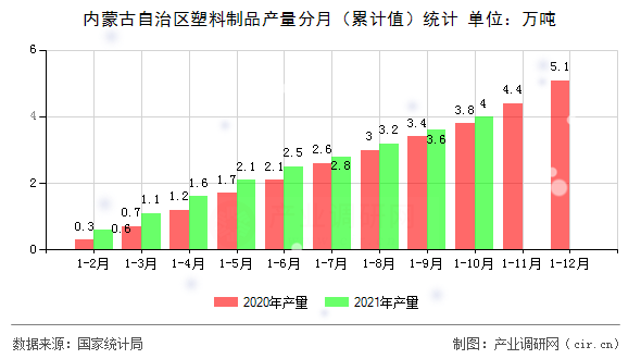 內(nèi)蒙古自治區(qū)塑料制品產(chǎn)量分月（累計值）統(tǒng)計
