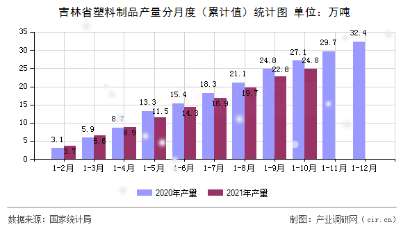 吉林省塑料制品產(chǎn)量分月度（累計值）統(tǒng)計圖