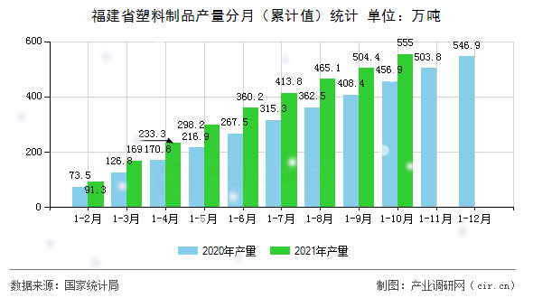 福建省塑料制品產(chǎn)量分月（累計值）統(tǒng)計