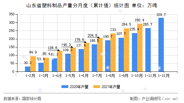 山東省塑料制品產(chǎn)量分月度（累計(jì)值）統(tǒng)計(jì)圖