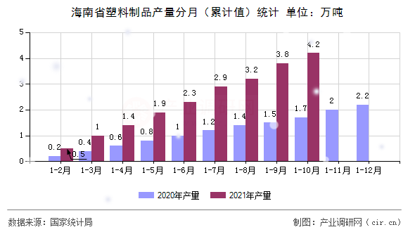 海南省塑料制品產(chǎn)量分月（累計(jì)值）統(tǒng)計(jì)