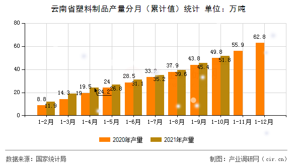 云南省塑料制品產(chǎn)量分月（累計值）統(tǒng)計
