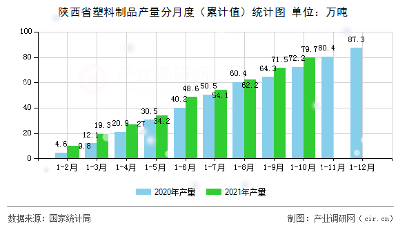 陜西省塑料制品產(chǎn)量分月度（累計(jì)值）統(tǒng)計(jì)圖