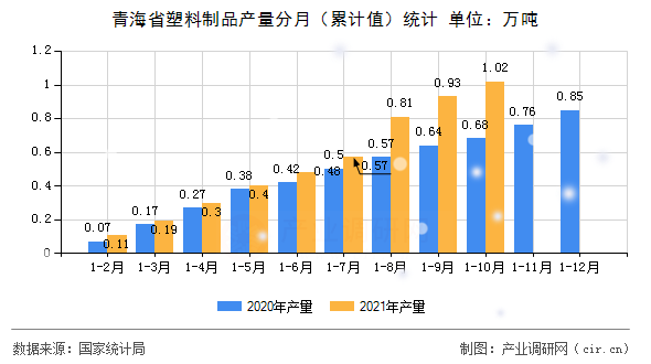 青海省塑料制品產(chǎn)量分月（累計(jì)值）統(tǒng)計(jì)