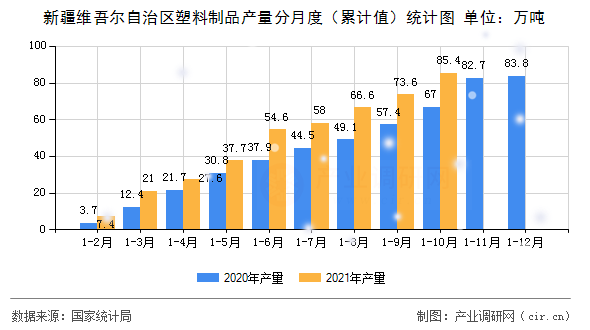 新疆維吾爾自治區(qū)塑料制品產(chǎn)量分月度（累計值）統(tǒng)計圖