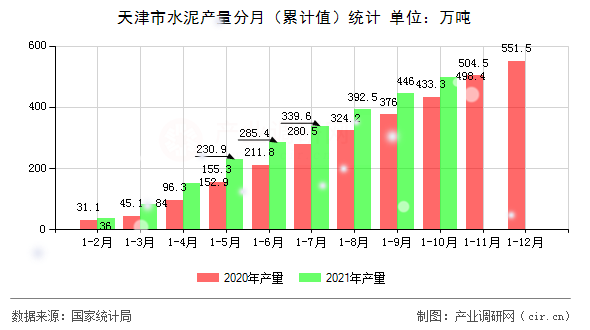 天津市水泥產(chǎn)量分月（累計(jì)值）統(tǒng)計(jì)