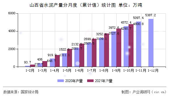 山西省水泥產(chǎn)量分月度（累計值）統(tǒng)計圖