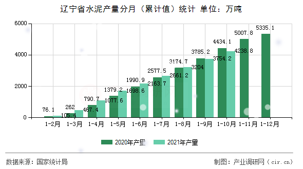 遼寧省水泥產(chǎn)量分月（累計(jì)值）統(tǒng)計(jì)