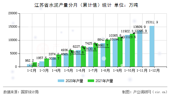 江蘇省水泥產(chǎn)量分月（累計(jì)值）統(tǒng)計(jì)