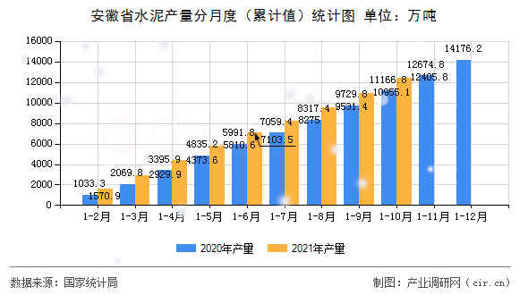 安徽省水泥產(chǎn)量分月度（累計(jì)值）統(tǒng)計(jì)圖