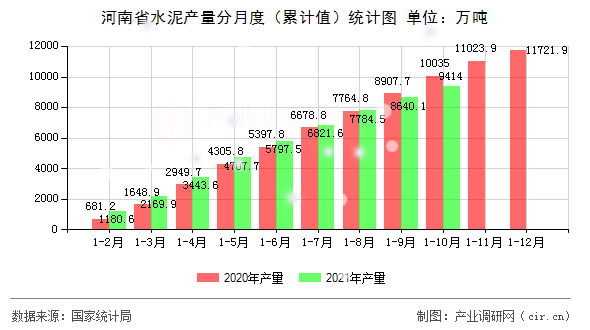 河南省水泥產(chǎn)量分月度（累計值）統(tǒng)計圖