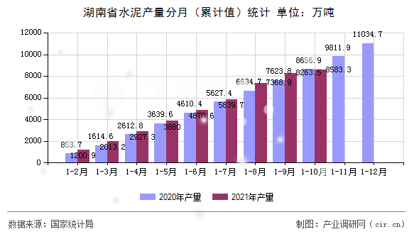 湖南省水泥產(chǎn)量分月（累計(jì)值）統(tǒng)計(jì)