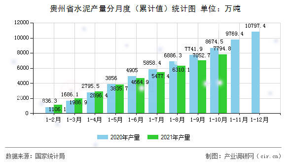 貴州省水泥產(chǎn)量分月度（累計(jì)值）統(tǒng)計(jì)圖