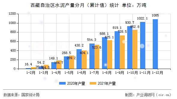 西藏自治區(qū)水泥產(chǎn)量分月（累計(jì)值）統(tǒng)計(jì)