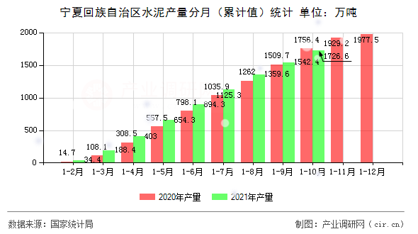 寧夏回族自治區(qū)水泥產(chǎn)量分月（累計(jì)值）統(tǒng)計(jì)