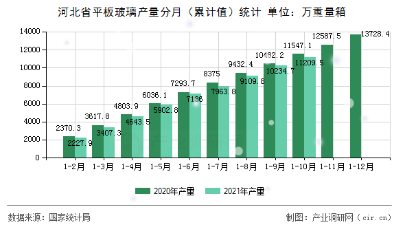 河北省平板玻璃產(chǎn)量分月（累計值）統(tǒng)計