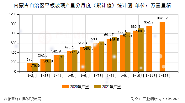 內(nèi)蒙古自治區(qū)平板玻璃產(chǎn)量分月度（累計值）統(tǒng)計圖