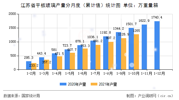 江蘇省平板玻璃產(chǎn)量分月度（累計(jì)值）統(tǒng)計(jì)圖