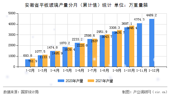 安徽省平板玻璃產(chǎn)量分月（累計值）統(tǒng)計