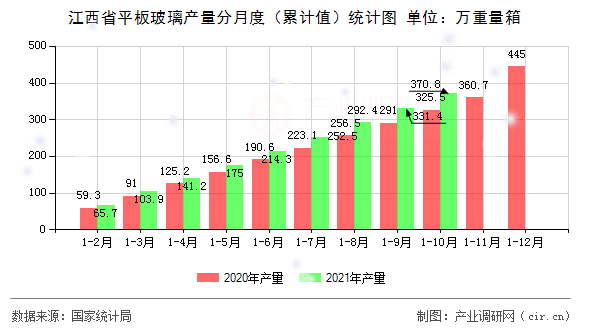 江西省平板玻璃產(chǎn)量分月度（累計(jì)值）統(tǒng)計(jì)圖