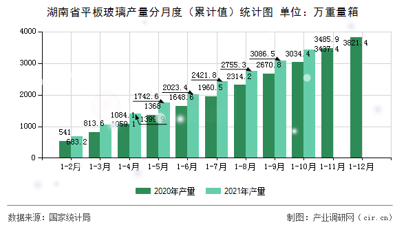 湖南省平板玻璃產(chǎn)量分月度（累計值）統(tǒng)計圖