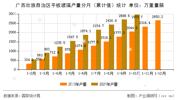廣西壯族自治區(qū)平板玻璃產(chǎn)量分月（累計(jì)值）統(tǒng)計(jì)