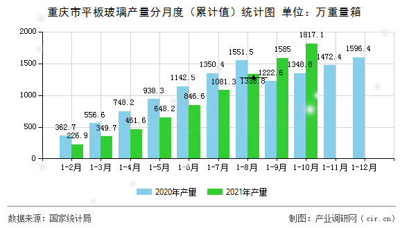 重慶市平板玻璃產(chǎn)量分月度（累計值）統(tǒng)計圖