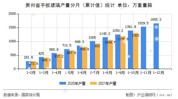 貴州省平板玻璃產(chǎn)量分月（累計(jì)值）統(tǒng)計(jì)