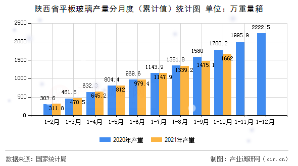 陜西省平板玻璃產(chǎn)量分月度（累計值）統(tǒng)計圖