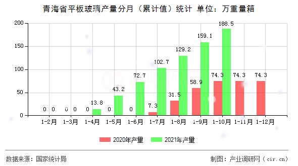 青海省平板玻璃產(chǎn)量分月（累計值）統(tǒng)計