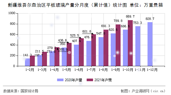 新疆維吾爾自治區(qū)平板玻璃產(chǎn)量分月度（累計值）統(tǒng)計圖
