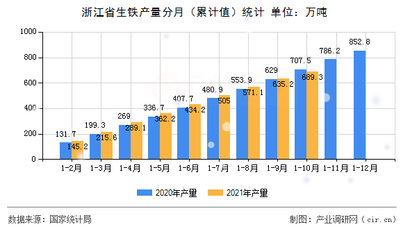 浙江省生鐵產(chǎn)量分月（累計值）統(tǒng)計