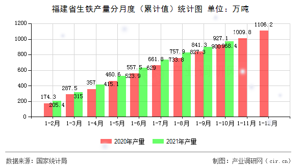 福建省生鐵產(chǎn)量分月度（累計(jì)值）統(tǒng)計(jì)圖