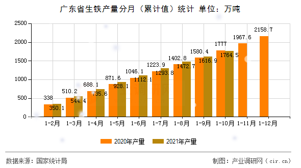 廣東省生鐵產(chǎn)量分月（累計(jì)值）統(tǒng)計(jì)
