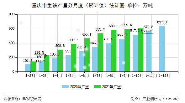 重慶市生鐵產(chǎn)量分月度（累計值）統(tǒng)計圖