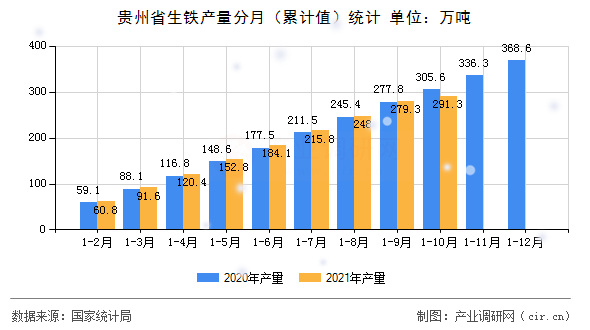 貴州省生鐵產(chǎn)量分月（累計(jì)值）統(tǒng)計(jì)