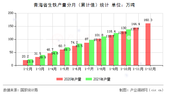 青海省生鐵產(chǎn)量分月（累計值）統(tǒng)計
