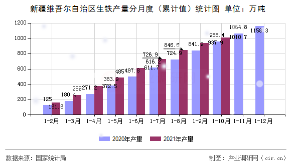新疆維吾爾自治區(qū)生鐵產(chǎn)量分月度（累計(jì)值）統(tǒng)計(jì)圖